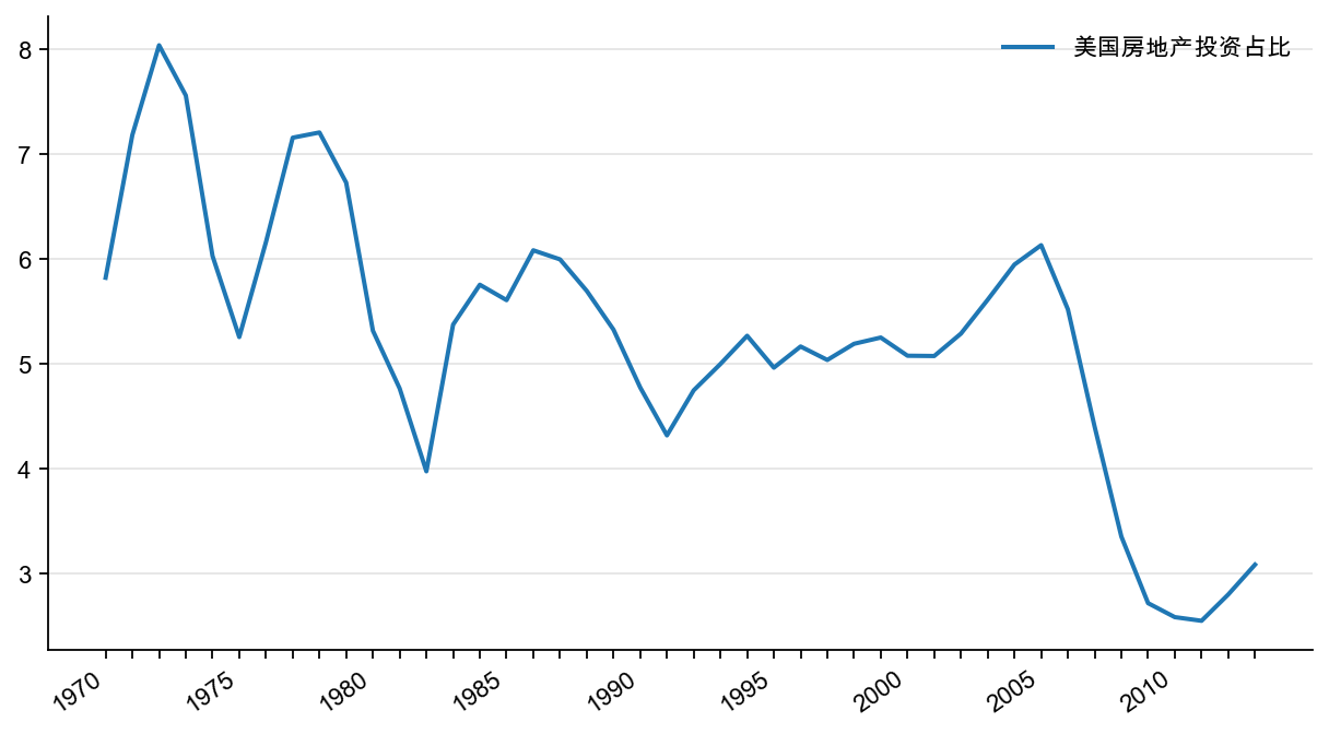 图26：美国房地产投资占GDP 比重，%