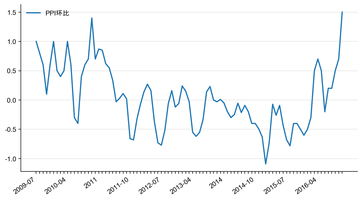 图27：PPI 环比（%）