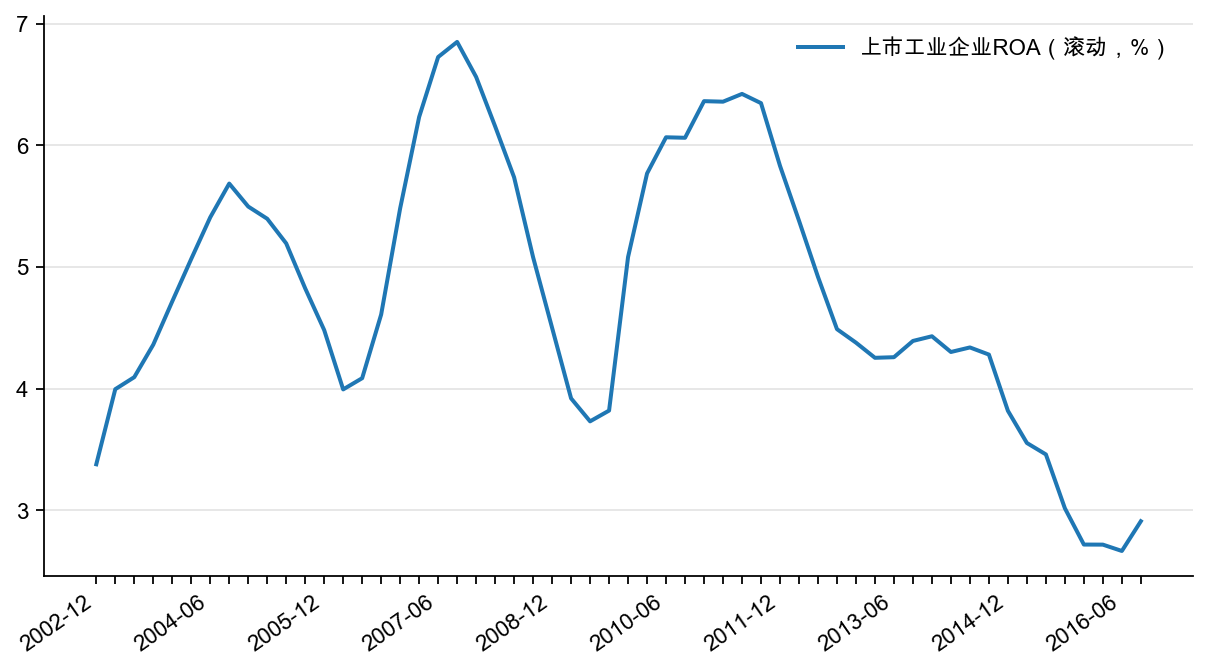 图30：上市工业企业滚动ROA（%）
