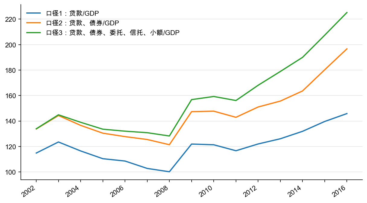 图31：宏观杠杆水平的衡量——债务/GDP（%）