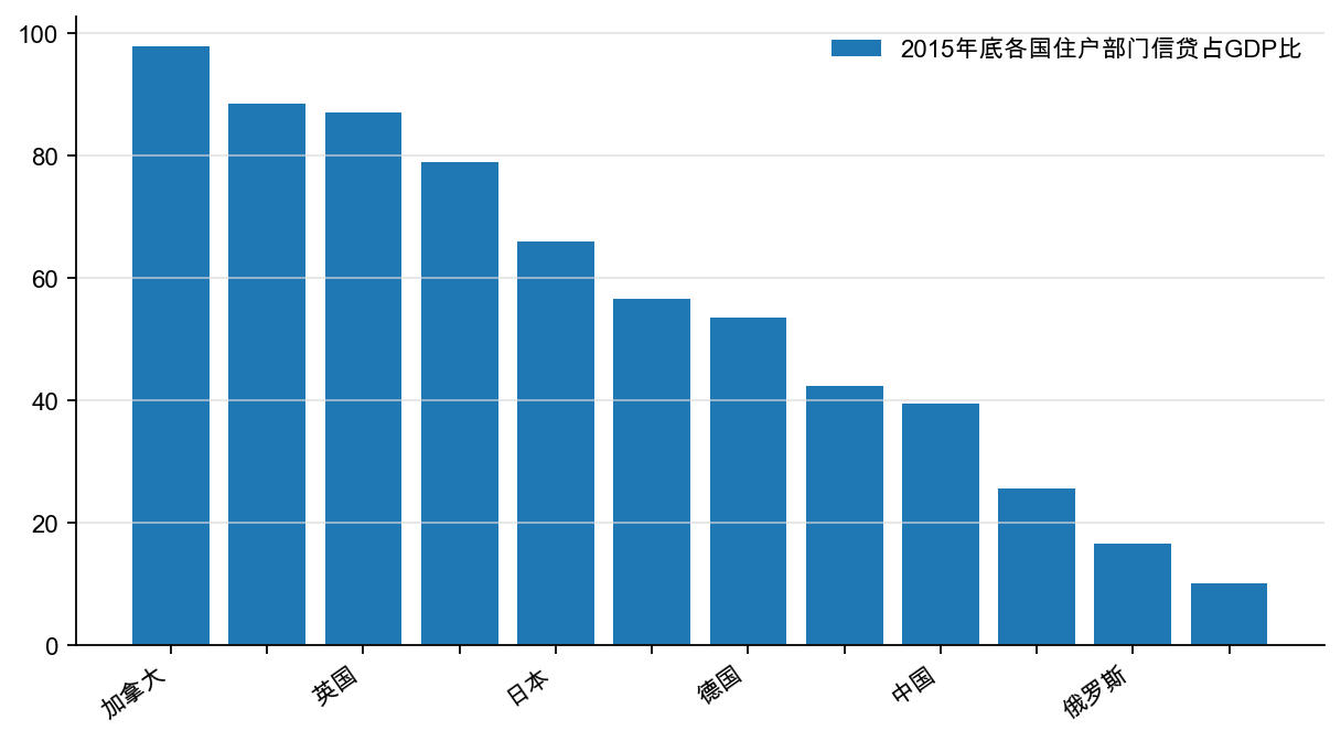 图32：住户部门负债/GDP（%）