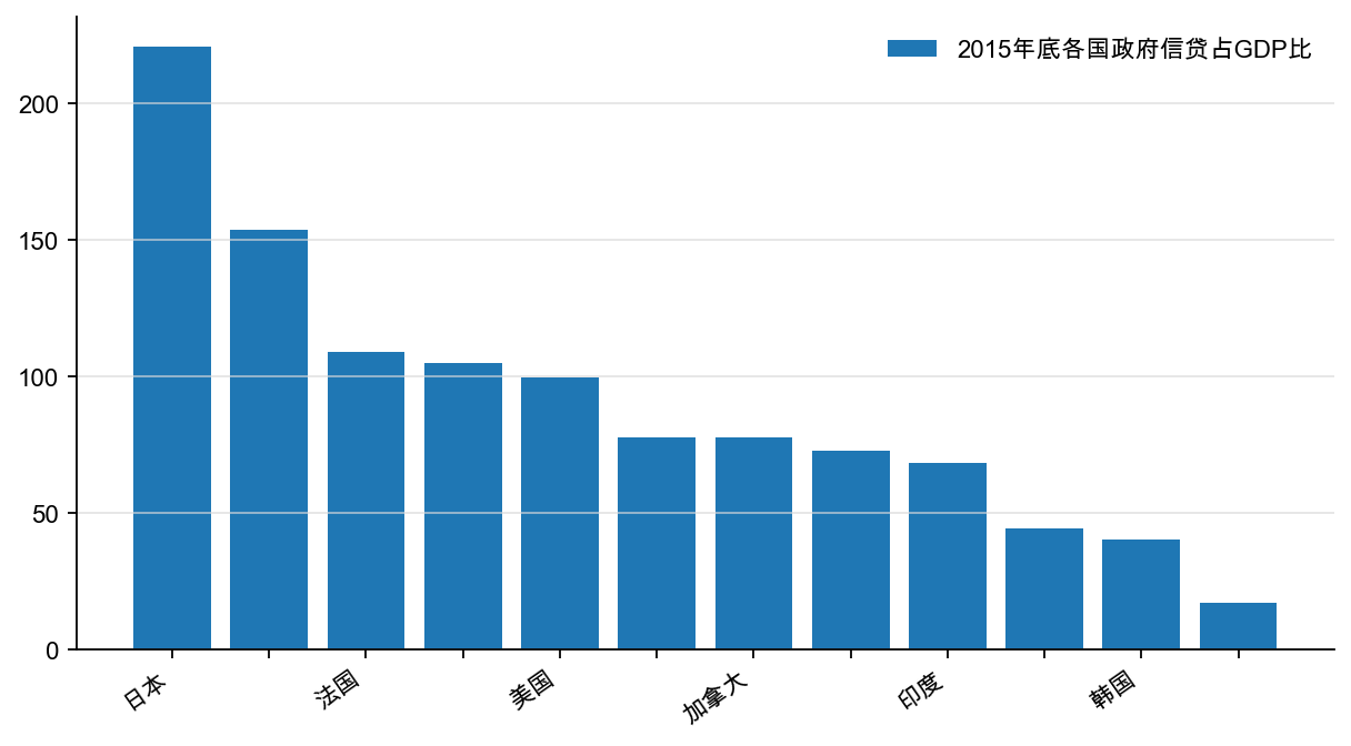 图33：政府部门负债/GDP（%）