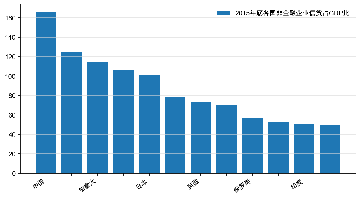 图34：非金融企业部门负债/GDP（%）