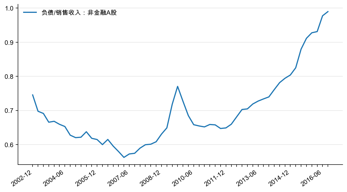 图35：非金融上市企业负债/销售收入（%）