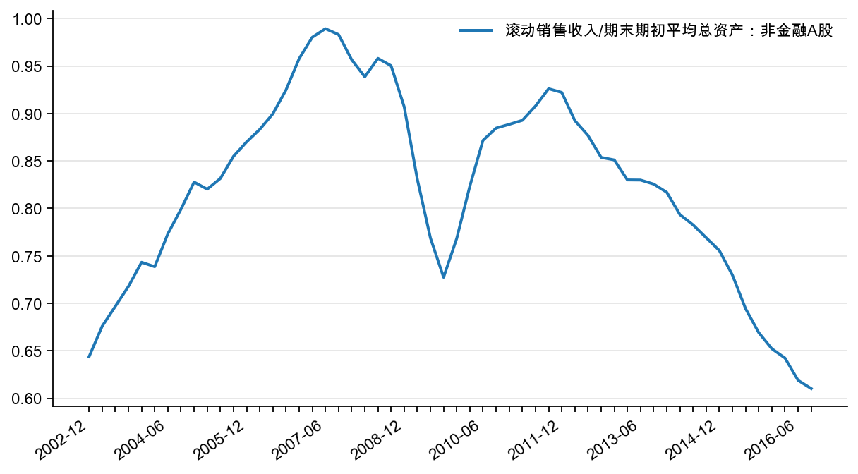 图37：非金融上市企业资产周转率（%）
