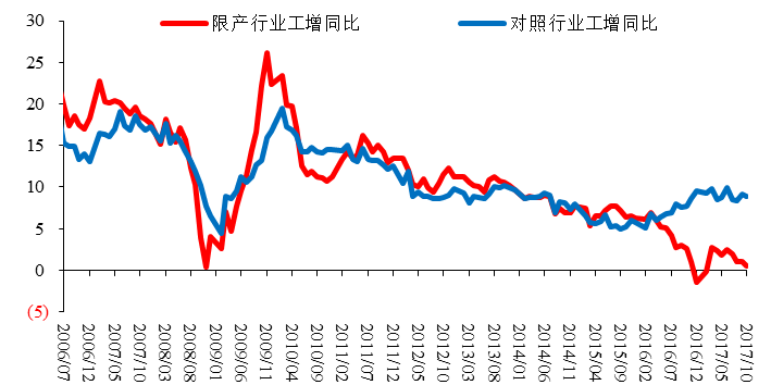 图1：限产行业和非限产行业工业增加值增速，%