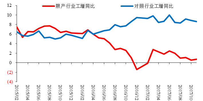 图2：限产行业和非限产行业工业增加值增速，%