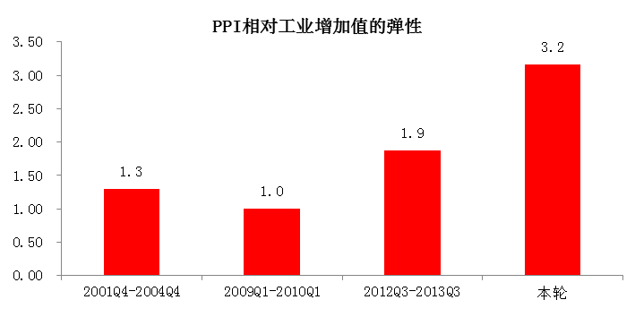 图3：历次经济反弹时，PPI 相对工业增加值的弹性