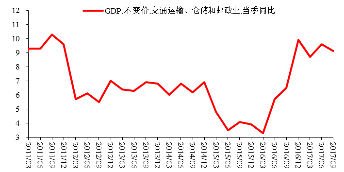 图4：交通运输、仓储和邮政业GDP 增速，%