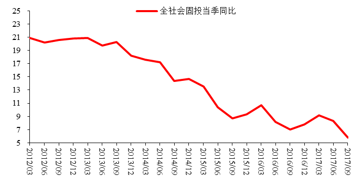 图5：固定资产投资季度同比，%