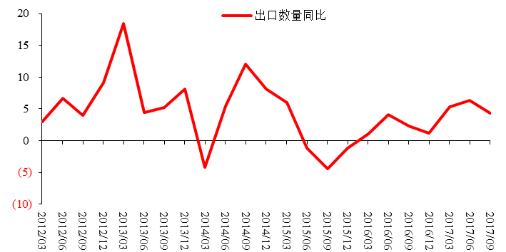 图6：中国实际出口季度同比增速，%