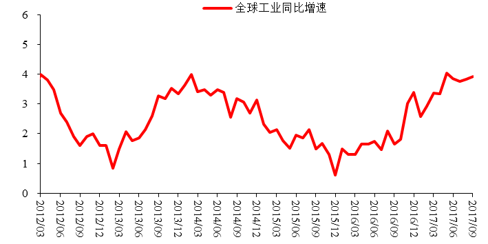 图7：全球工业生产同比增速，%