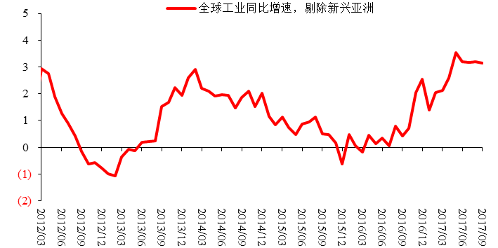 图8：剔除亚洲新兴国家的全球工业生产增速，%