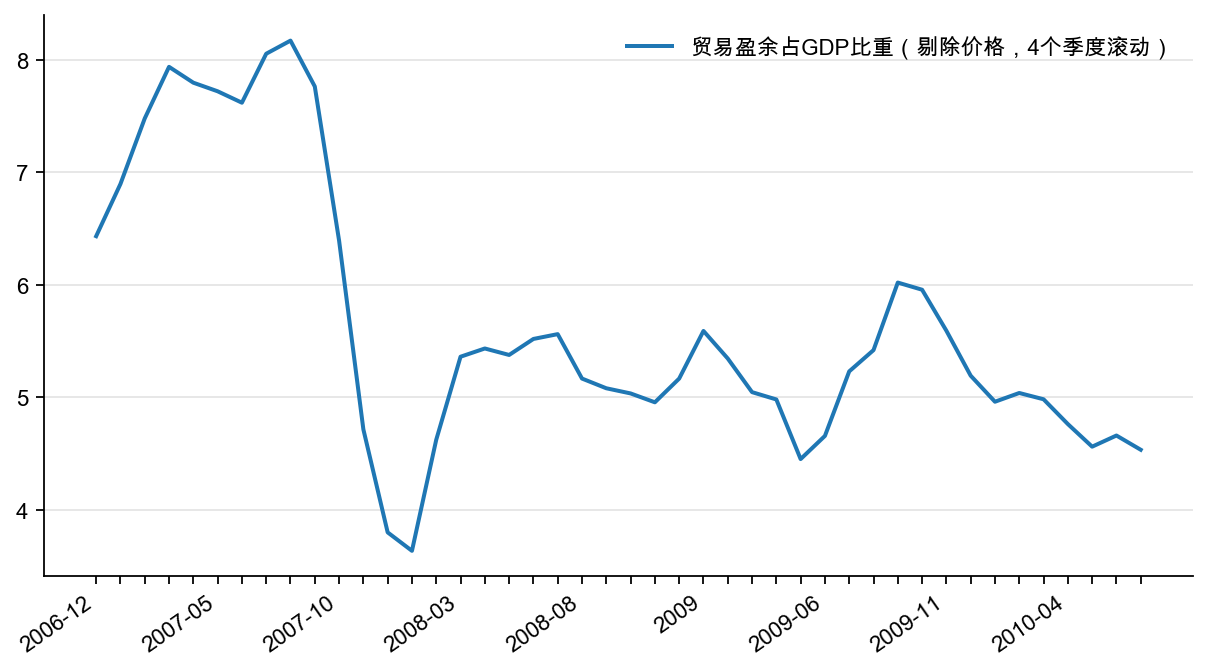 图10：贸易盈余占GDP 比重，%（剔除价格，定基数）