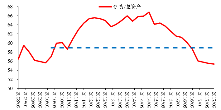 图11：上市房地产企业存货/总资产，%