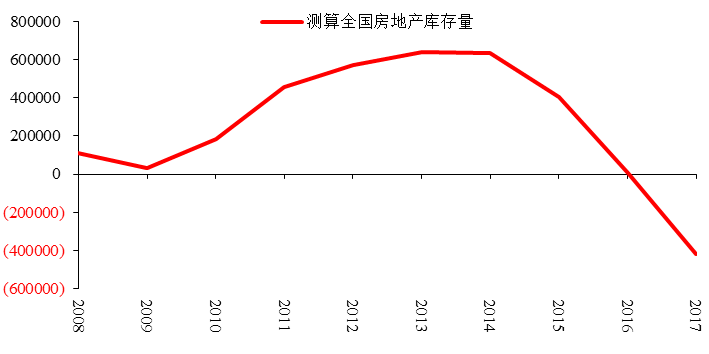 图12：全国房地产非合意库存测算，千平方米