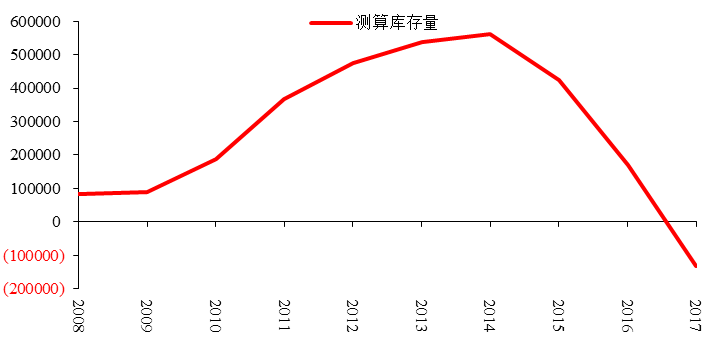 图13：三四线城市房地产非合意库存，千平方米