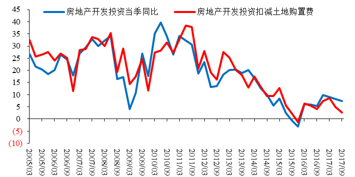 图14：房地产开发投资同比增速，%