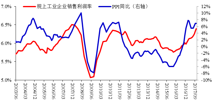 图15：规上工业企业销售利润率与PPI 同比，%