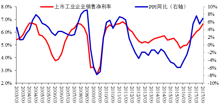 图16：上市工业企业销售净利率与PPI 同比，%