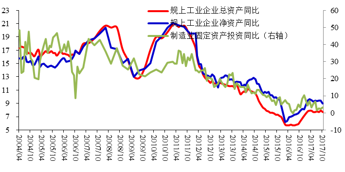 图18：规上工业企业总资产、净资产同比与制造业投资同比，%