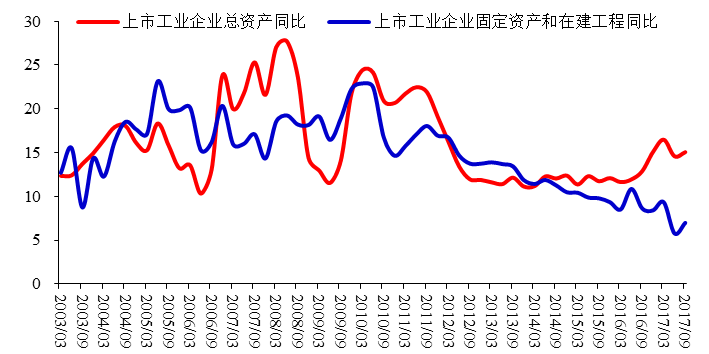 图20：上市工业企业总资产、固定资产和在建工程同比，%