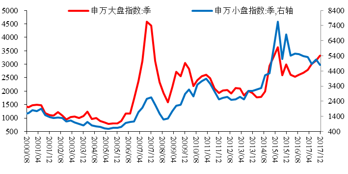 图21：大盘指数和小盘指数