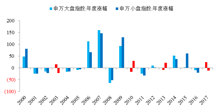 图22：大盘指数和小盘指数年涨幅，%