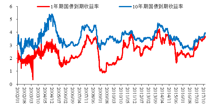 图23：1 年期和10 年期国债到期收益率，%