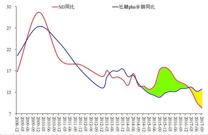 图24：M3 与 社融plus 增速比较（%）