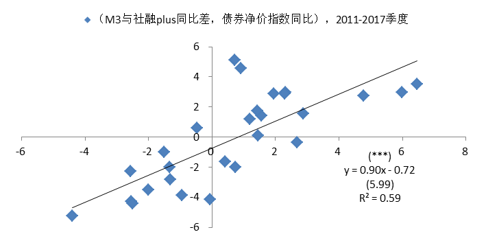 图25：货币信贷增速差与债券净价涨幅散点图2011-2017