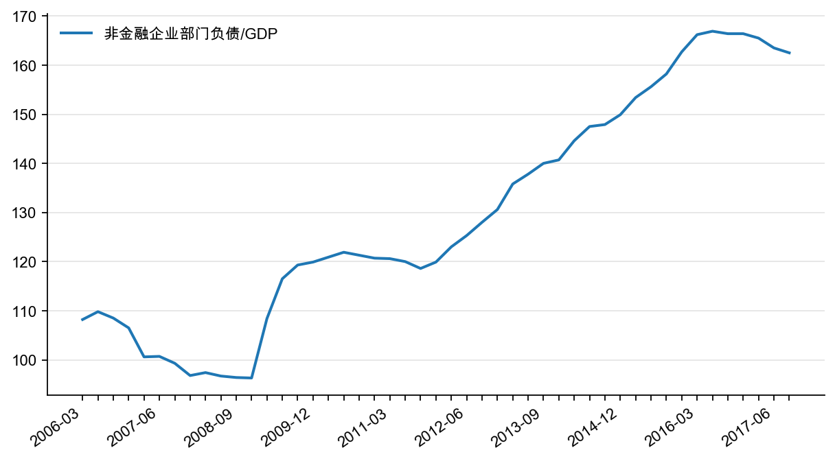 图1：非金融企业部门杠杆率，%