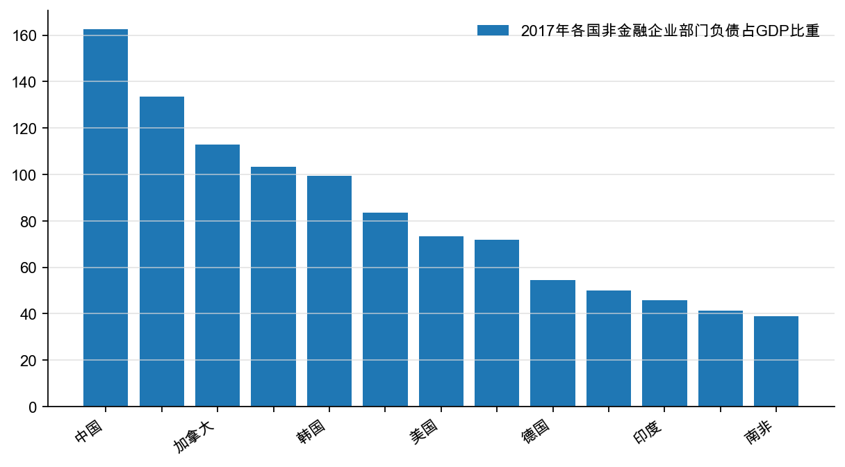 图2：各国非金融企业部门杠杆率比较，%