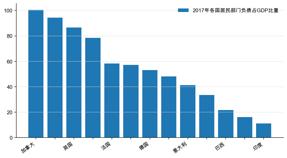 图4：各国居民部门杠杆率比较，%