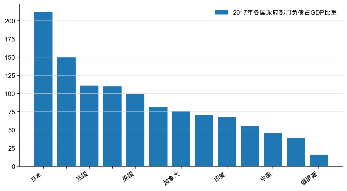 图6：各国政府部门杠杆率比较，%