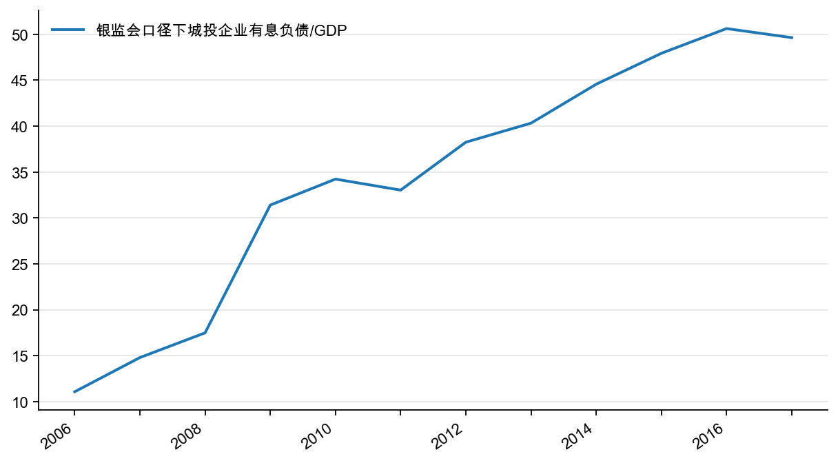 图7：城投企业杠杆率，%