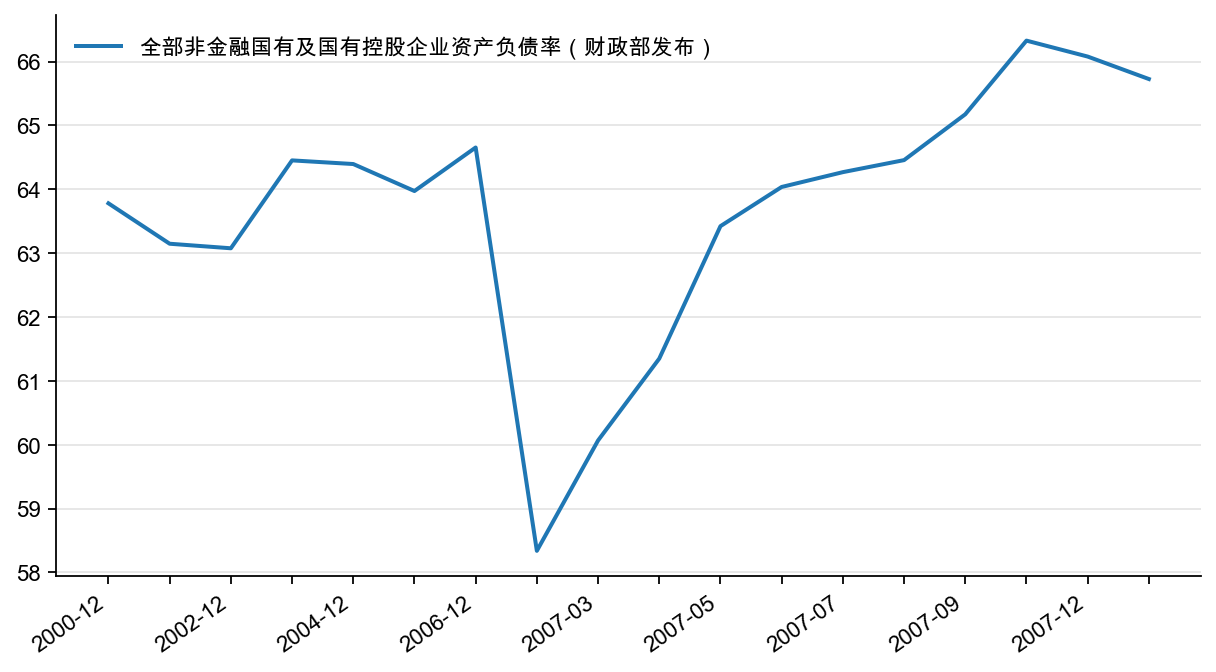 图8：全部非金融国有企业资产负债率，%