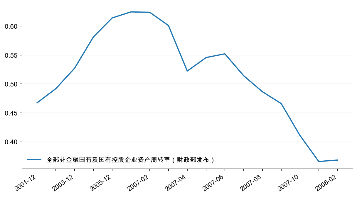 图12：全部非金融国有企业资产周转率