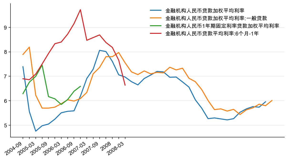 图20：金融机构人民币贷款加权平均利率，%