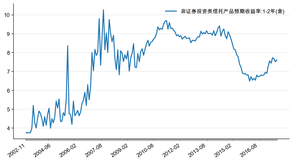 图21：非证券投资类信托收益率，%