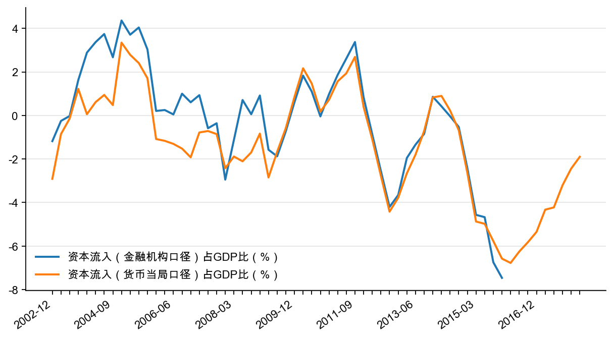 图22：资本流动占GDP 比重，%