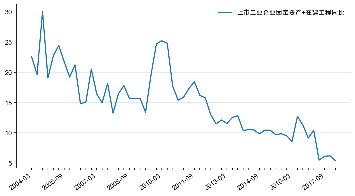 图27：上市工业企业固定资产+在建工程同比，%
