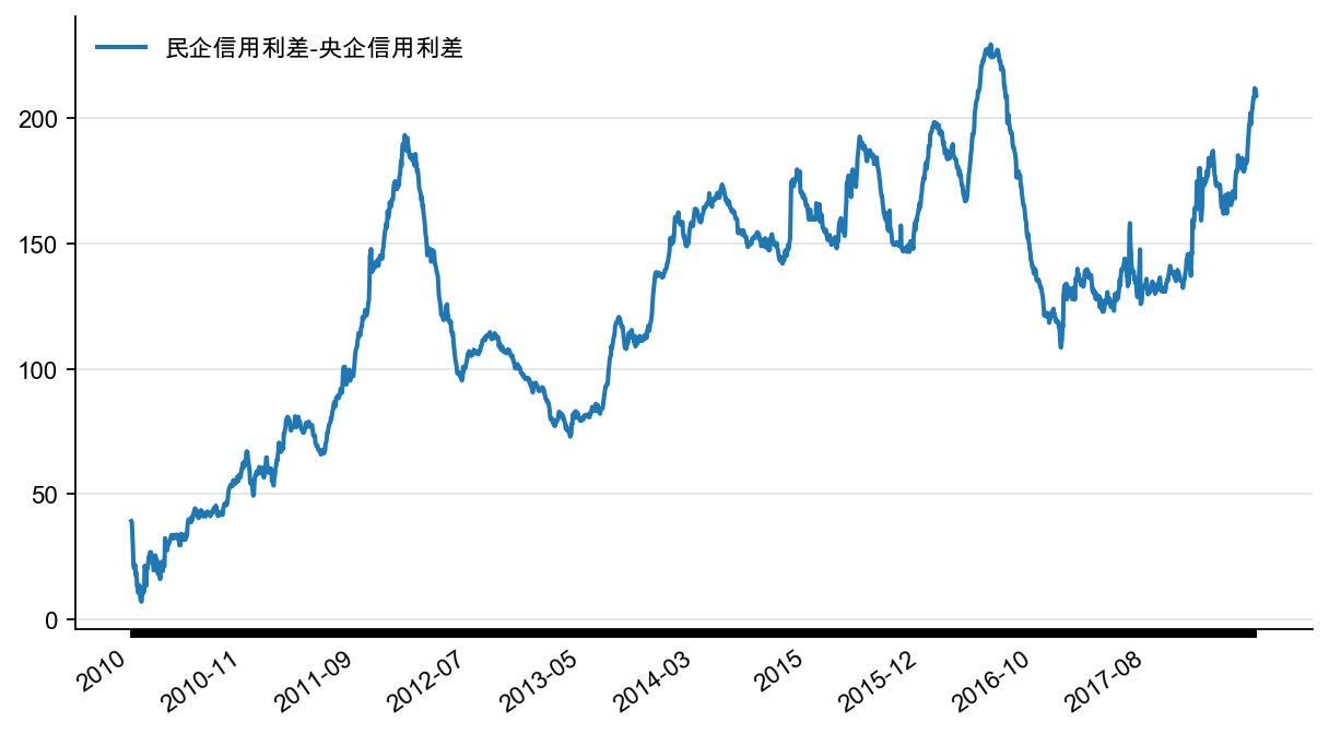 图33：民企信用利差-央企信用利差，BP