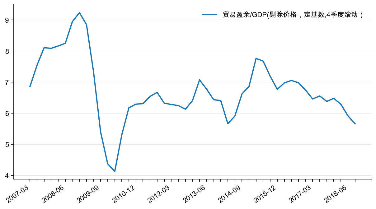 图4：贸易盈余/GDP，%
