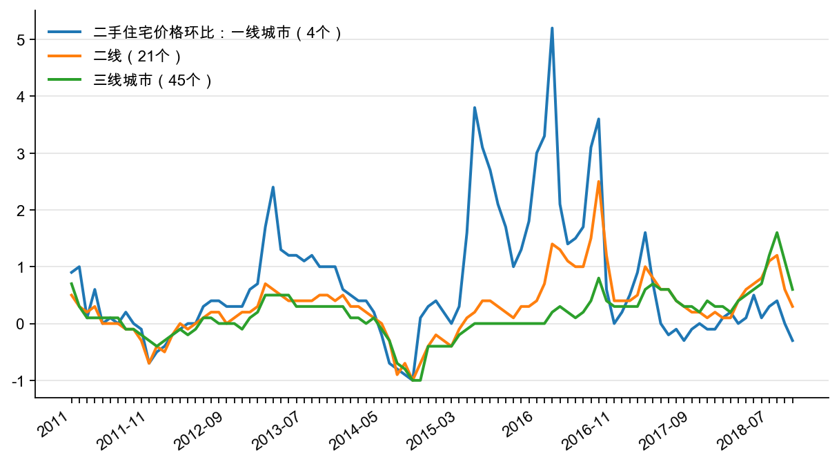 图11：70 大中城市二手住宅价格环比，%