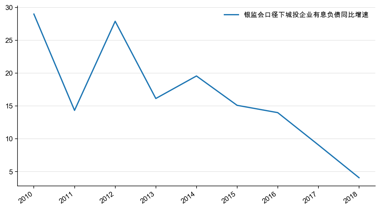 图17：城投平台有息负债同比增速，%