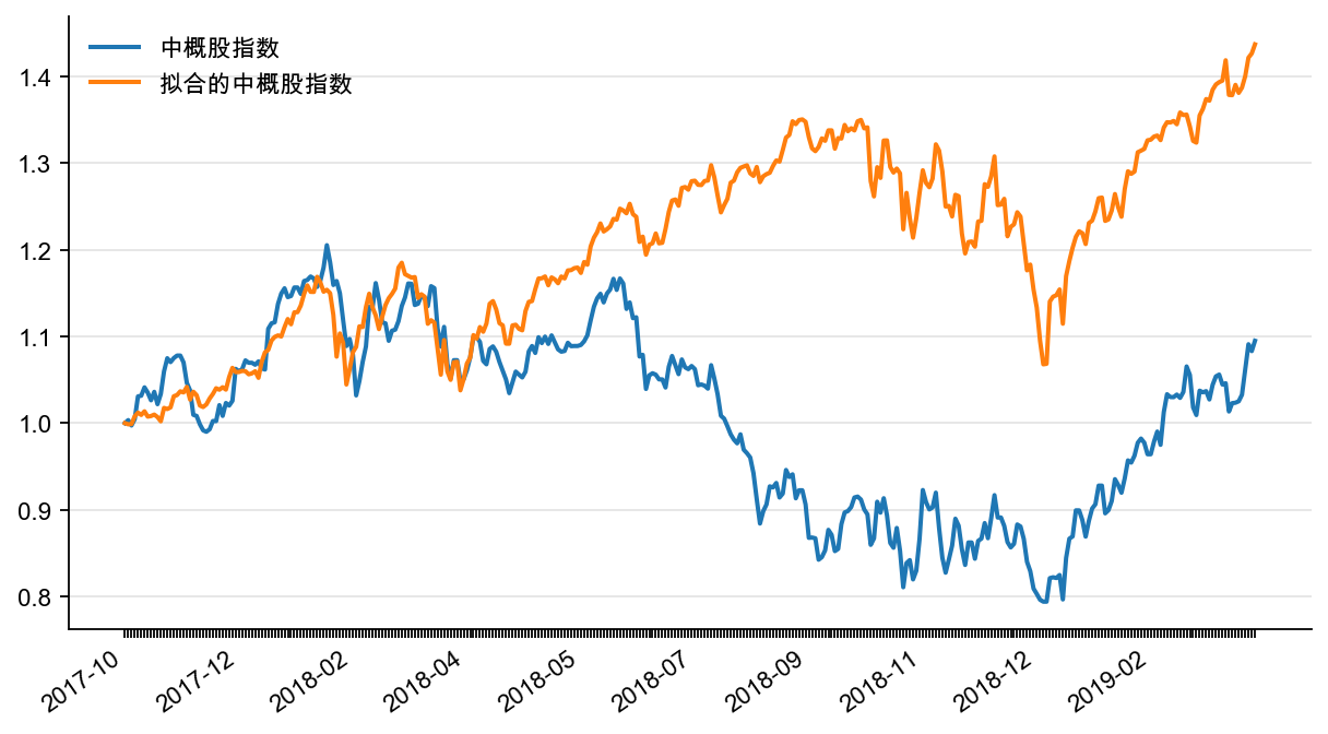 图1：中概股指数真实值和拟合值（截至2018 年8 月末）