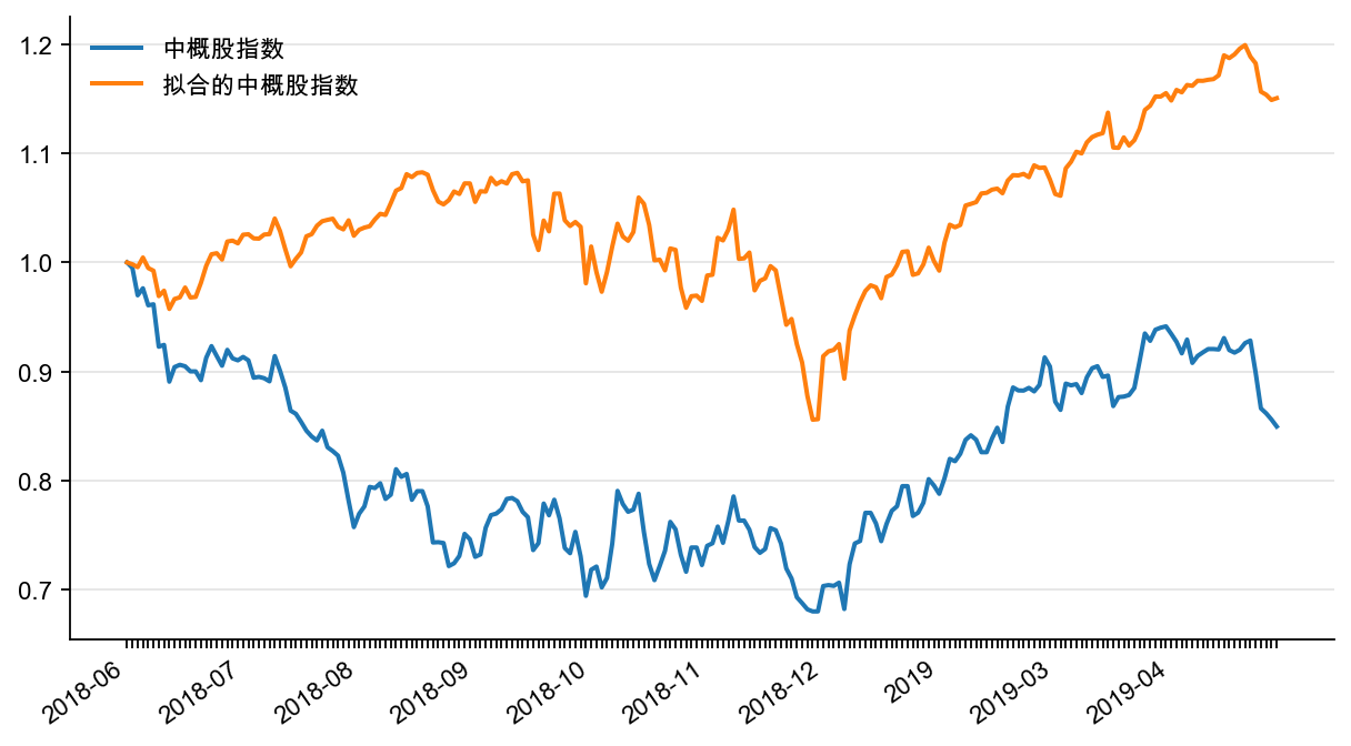图3：中概股指数真实值和拟合值（截至2019 年4 月末）