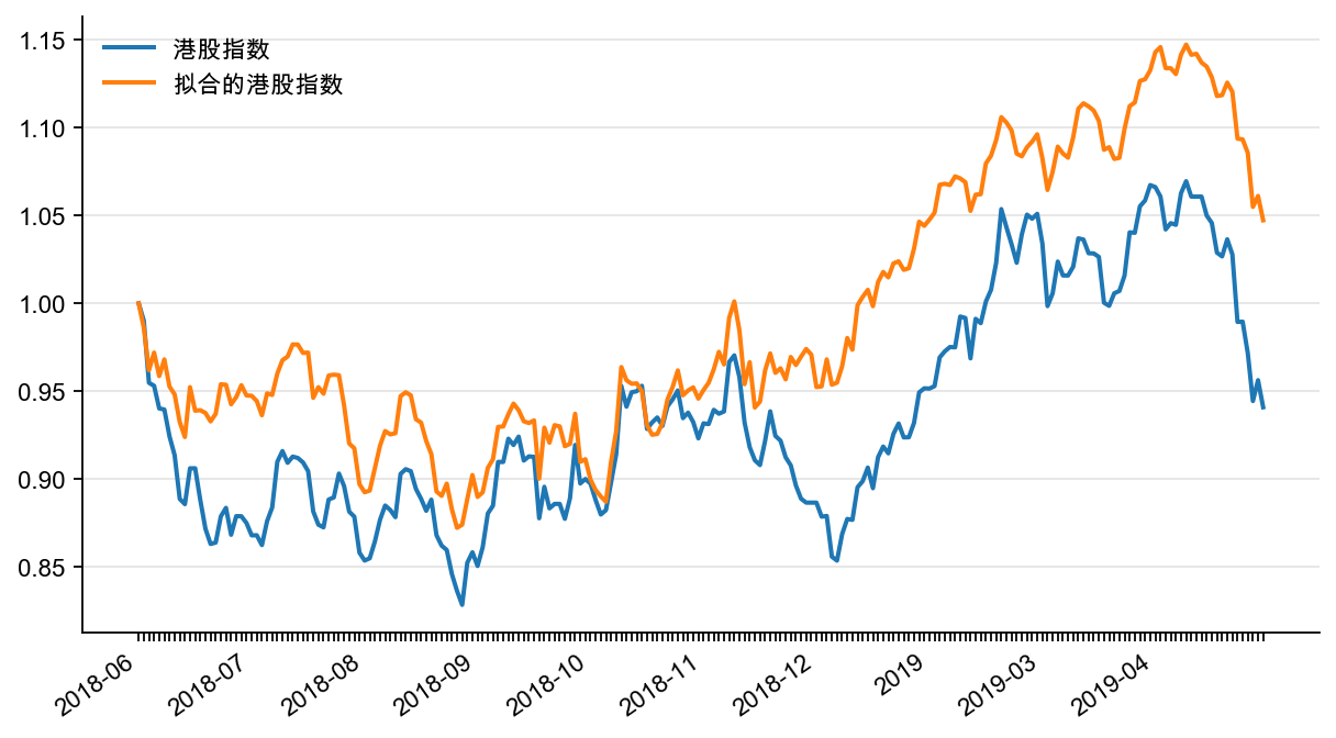 图6：港股指数真实值和拟合值（截至2019 年5 月）