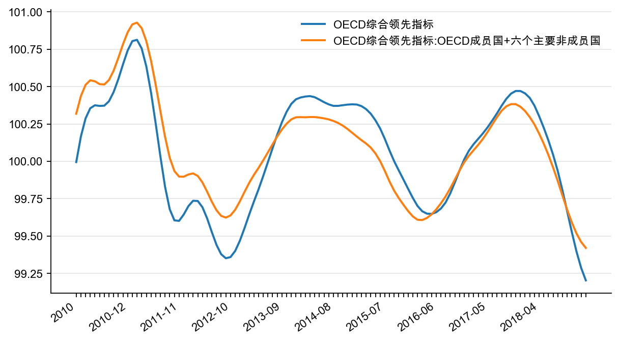 图8：OECD 综合领先指标